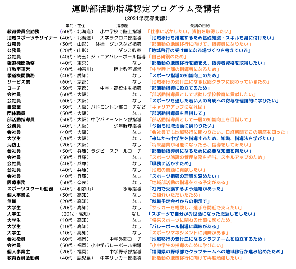 運動部活動指導認定プログラム受講者リスト